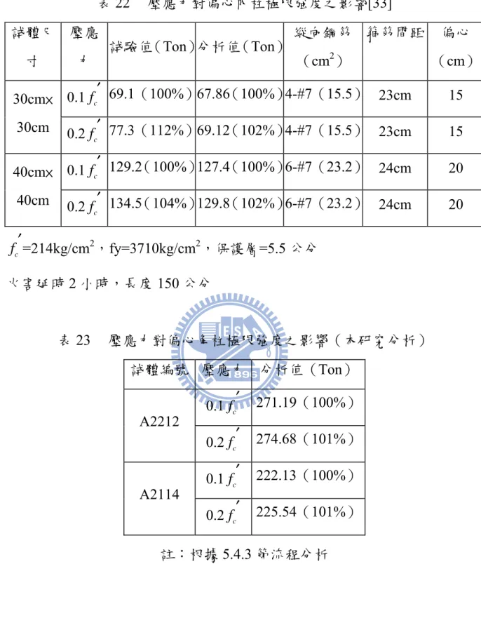 表 22  壓應力對偏心內柱極限強度之影響[33]  試體尺 寸  壓應力  試驗值（Ton）分析值（Ton） 縱向鋼筋 （cm2）  箍筋間距  偏心  （cm） 0.1 f c 69.1（100%）67.86（100%）4-#7（15.5）  23cm 15 30cm× 30cm  0.2  f c 77.3（112%）69.12（102%）4-#7（15.5）  23cm 15  0.1 f c 129.2（100%）127.4（100%）6-#7（23.2）  24cm 20 40cm× 40